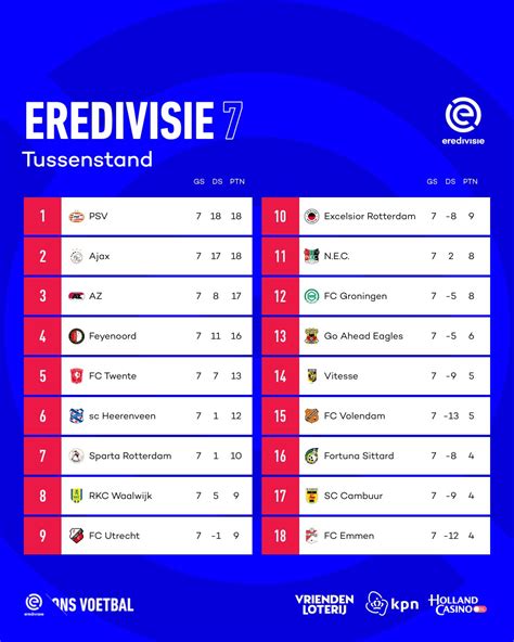 eredivisie results